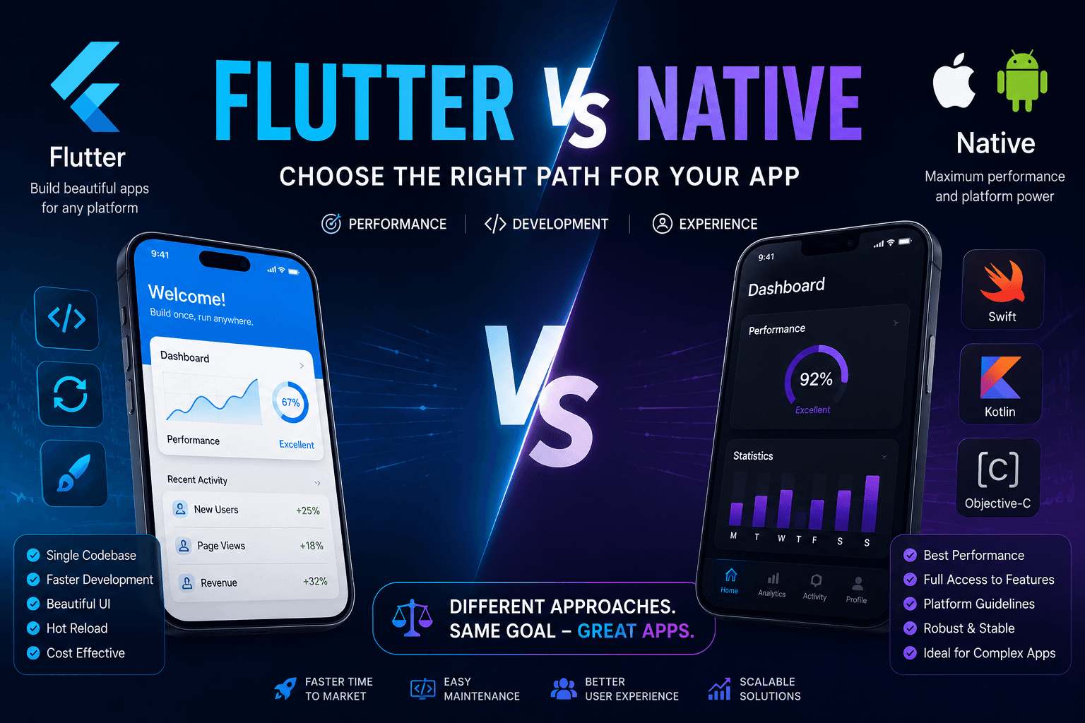 Flutter vs Native